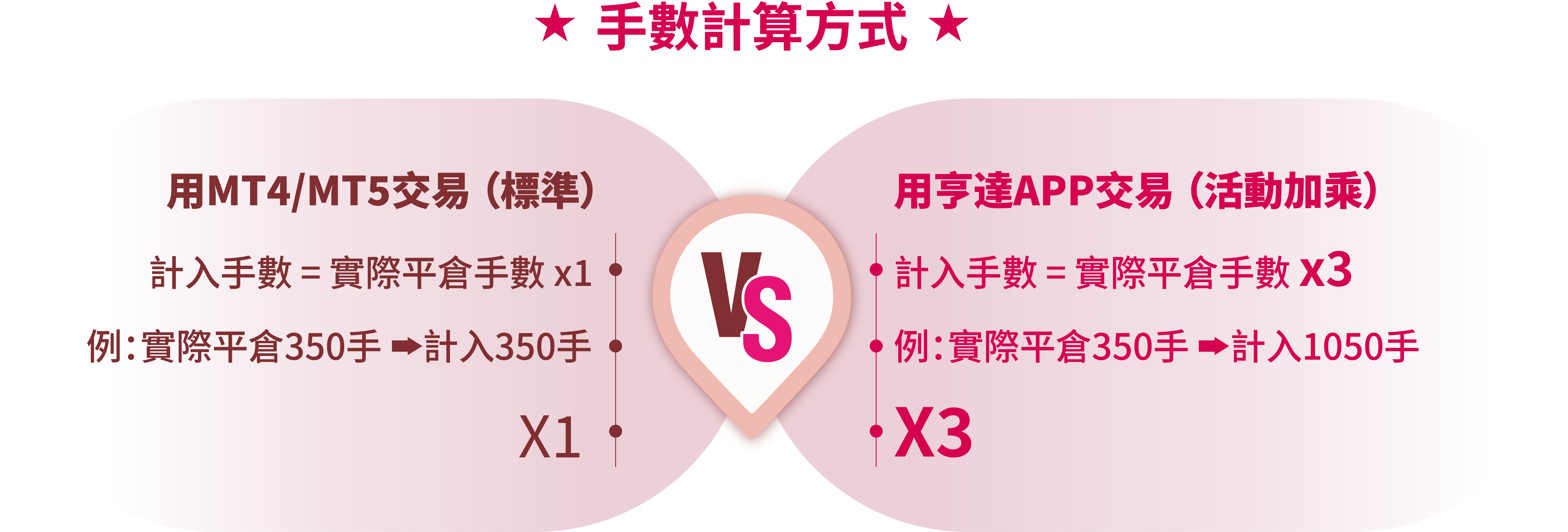 金秋雙慶禮遇同享 交易手數翻倍 · 豪禮加倍兌